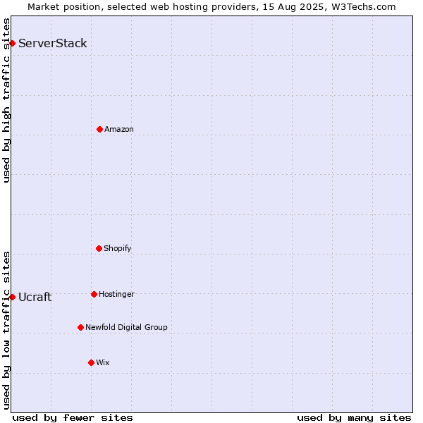Market position of Ucraft vs. ServerStack