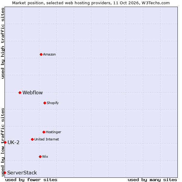 Market position of Webflow vs. UK-2 vs. ServerStack