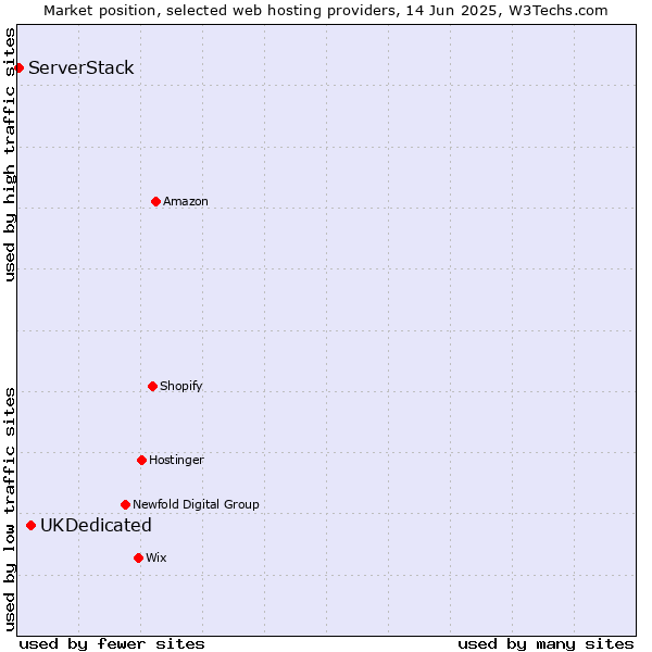 Market position of UKDedicated vs. ServerStack