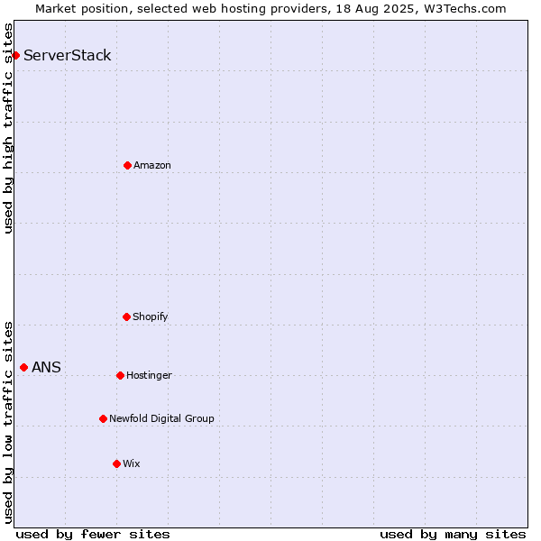 Market position of ANS vs. ServerStack