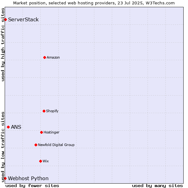 Market position of ANS vs. ServerStack vs. Webhost Python