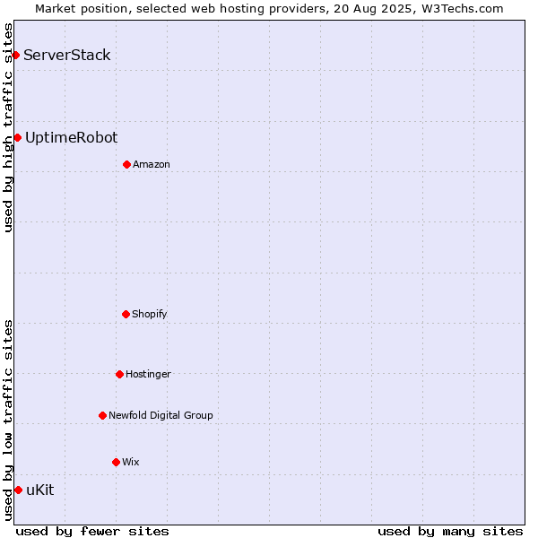 Market position of uKit vs. UptimeRobot vs. ServerStack