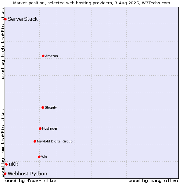 Market position of uKit vs. ServerStack vs. Webhost Python