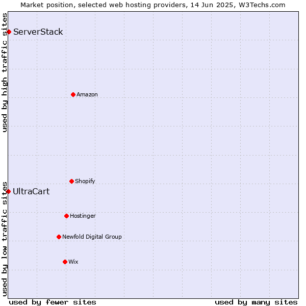 Market position of ServerStack vs. UltraCart