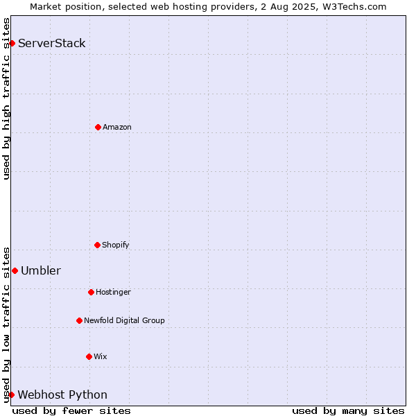 Market position of Umbler vs. ServerStack vs. Webhost Python