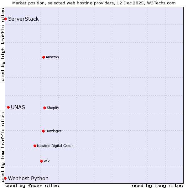 Market position of UNAS vs. ServerStack vs. Webhost Python