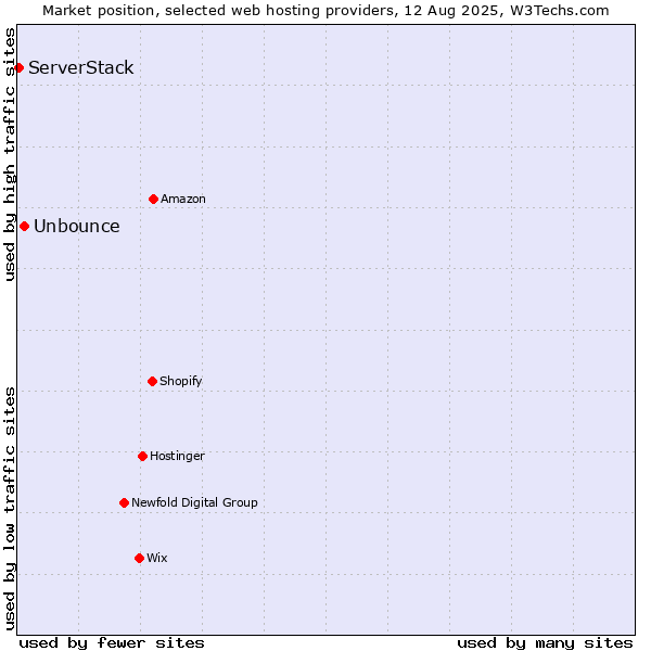Market position of Unbounce vs. ServerStack