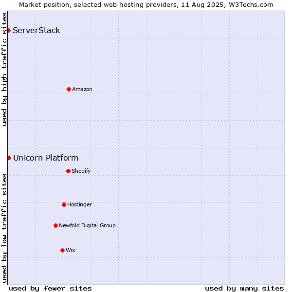 Market position of Unicorn Platform vs. ServerStack