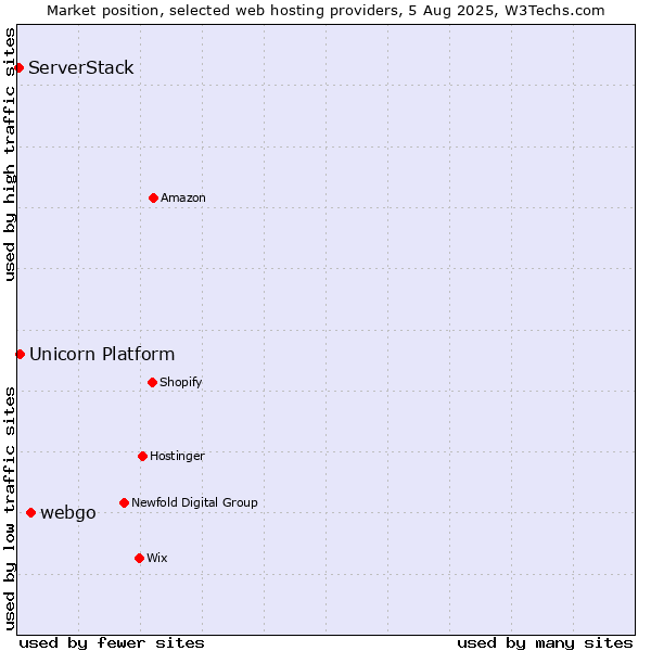 Market position of webgo vs. Unicorn Platform vs. ServerStack