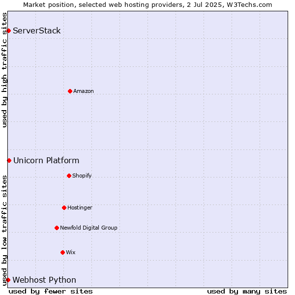 Market position of Unicorn Platform vs. ServerStack vs. Webhost Python