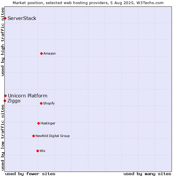 Market position of Unicorn Platform vs. ServerStack vs. Ziggo