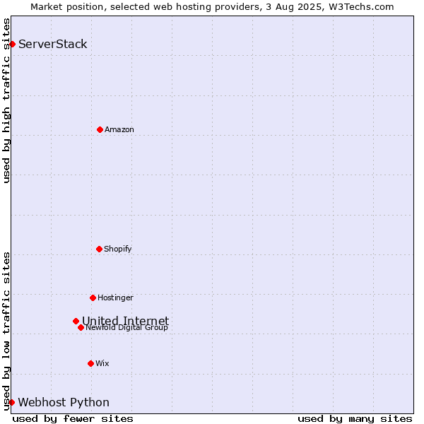 Market position of United Internet vs. ServerStack vs. Webhost Python