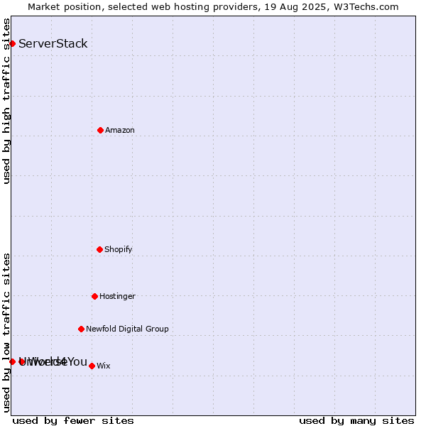 Market position of World4You vs. ServerStack vs. Universe