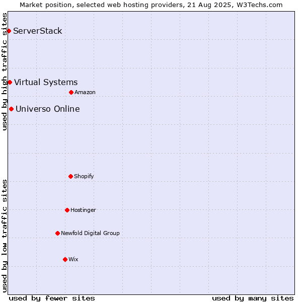 Market position of Universo Online vs. Virtual Systems vs. ServerStack