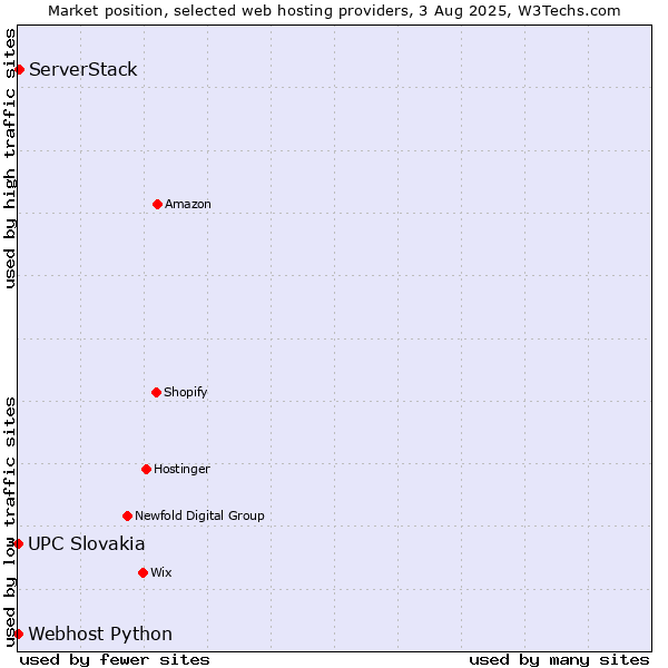 Market position of ServerStack vs. UPC Slovakia vs. Webhost Python