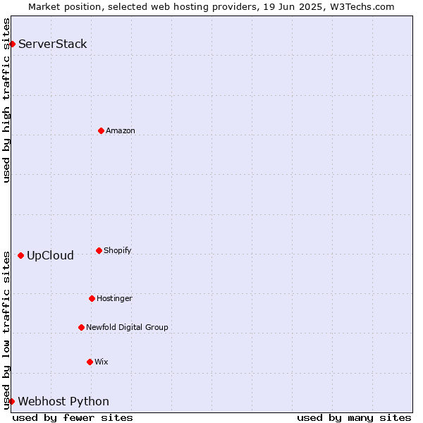 Market position of UpCloud vs. ServerStack vs. Webhost Python