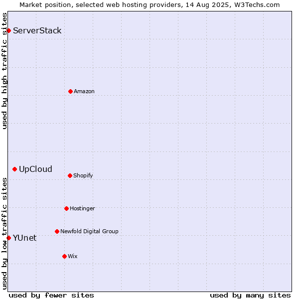 Market position of UpCloud vs. ServerStack vs. YUnet