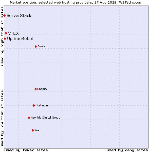 Market position of VTEX vs. UptimeRobot vs. ServerStack