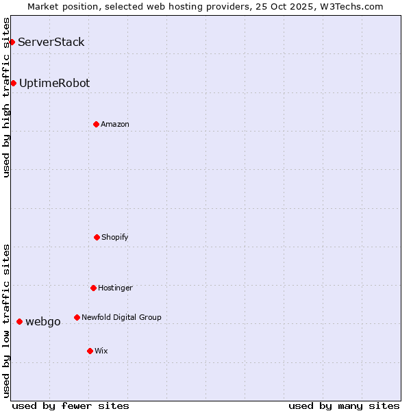 Market position of webgo vs. UptimeRobot vs. ServerStack