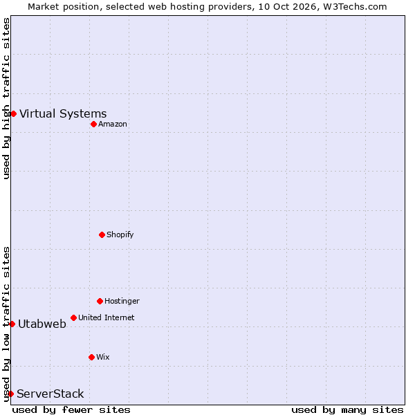 Market position of Virtual Systems vs. Utabweb vs. ServerStack