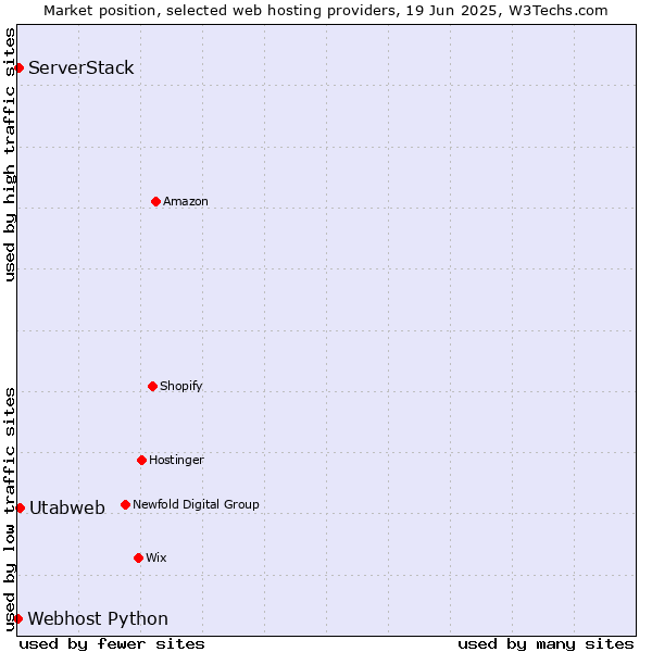 Market position of Utabweb vs. ServerStack vs. Webhost Python