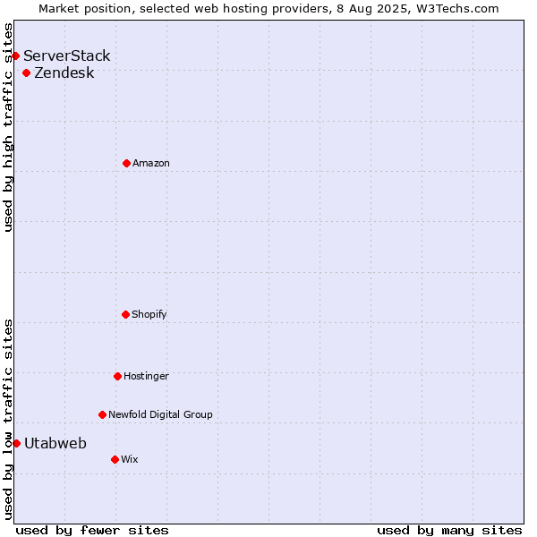 Market position of Zendesk vs. Utabweb vs. ServerStack