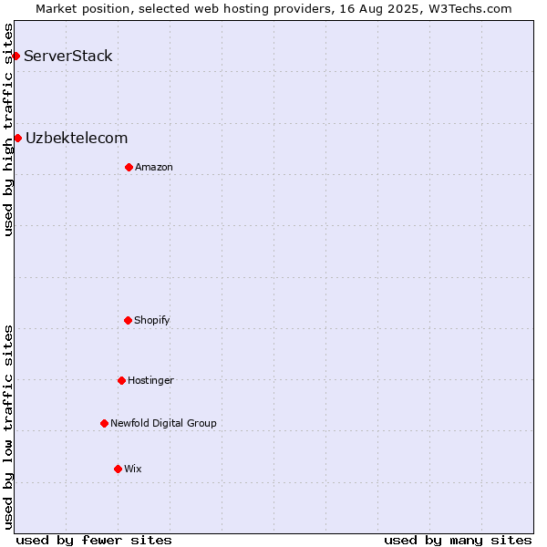 Market position of Uzbektelecom vs. ServerStack