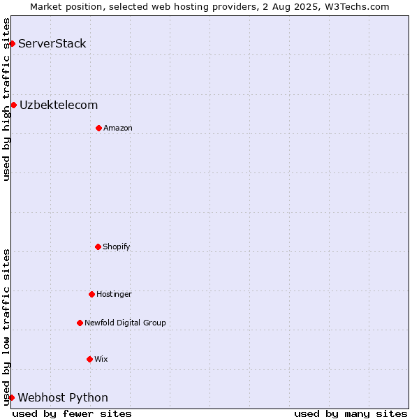 Market position of Uzbektelecom vs. ServerStack vs. Webhost Python