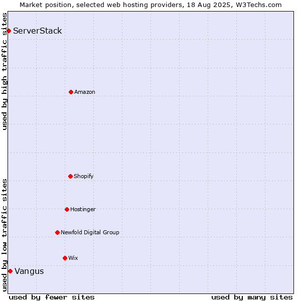 Market position of Vangus vs. ServerStack