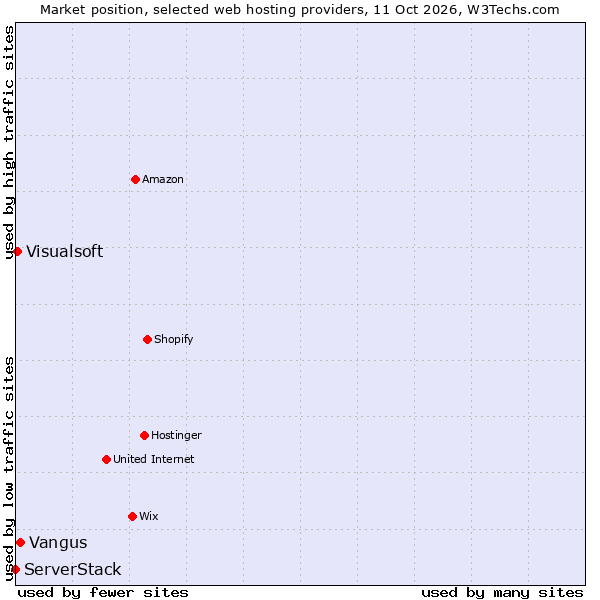 Market position of Vangus vs. Visualsoft vs. ServerStack