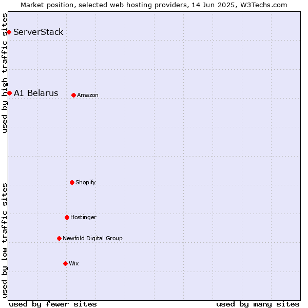 Market position of A1 Belarus vs. ServerStack