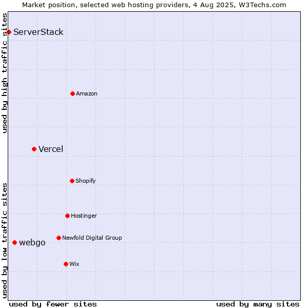 Market position of Vercel vs. webgo vs. ServerStack