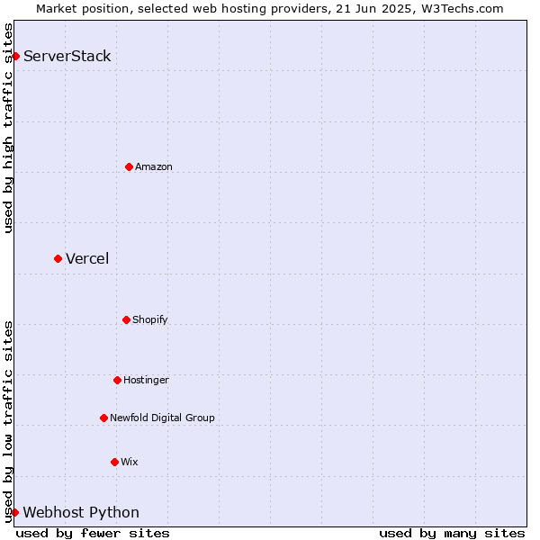 Market position of Vercel vs. ServerStack vs. Webhost Python