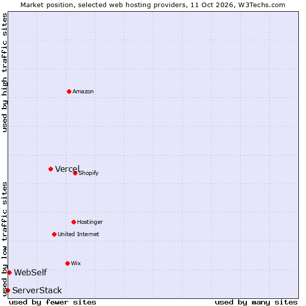Market position of Vercel vs. WebSelf vs. ServerStack