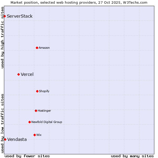 Market position of Vercel vs. Vendasta vs. ServerStack