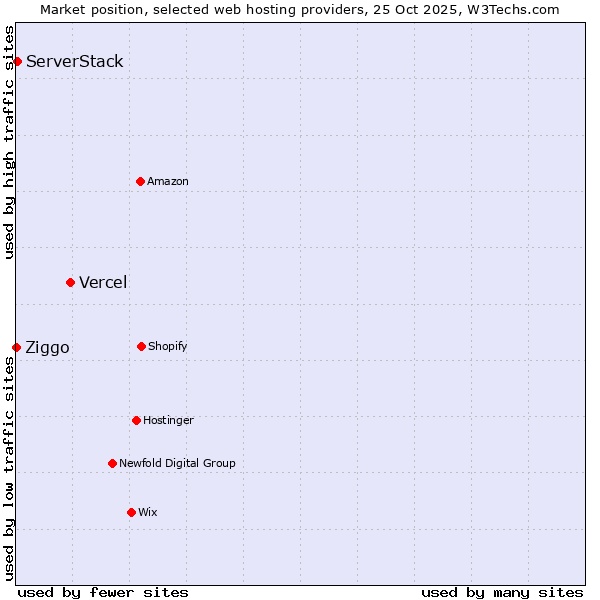 Market position of Vercel vs. ServerStack vs. Ziggo
