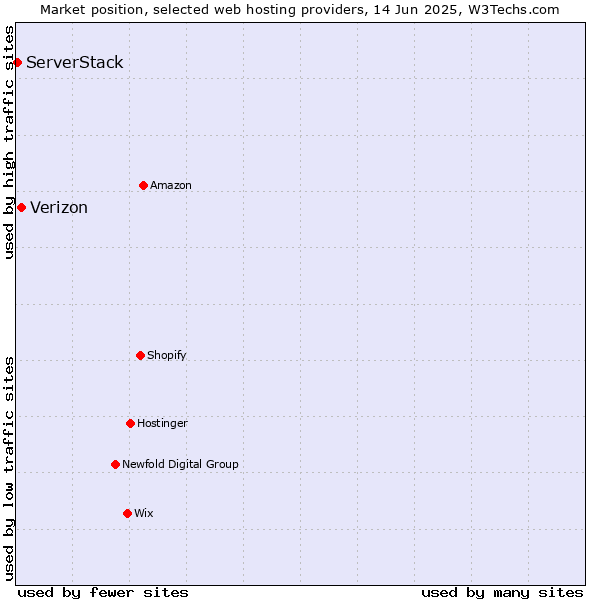 Market position of Verizon vs. ServerStack