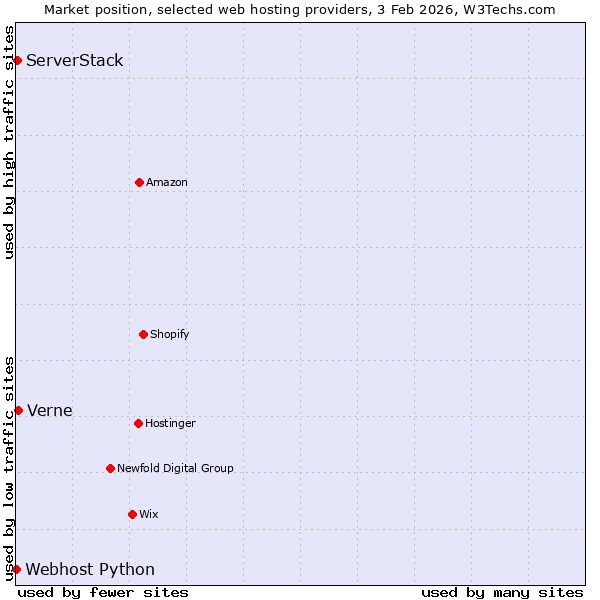 Market position of Verne vs. ServerStack vs. Webhost Python