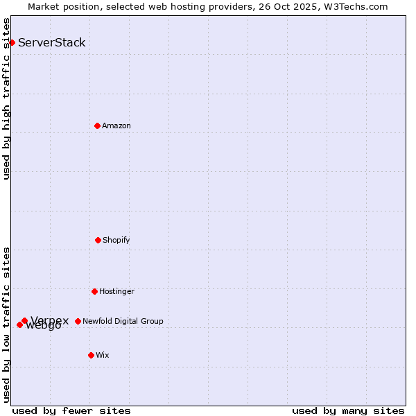 Market position of Verpex vs. webgo vs. ServerStack