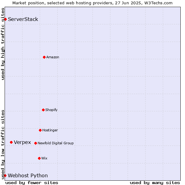 Market position of Verpex vs. ServerStack vs. Webhost Python