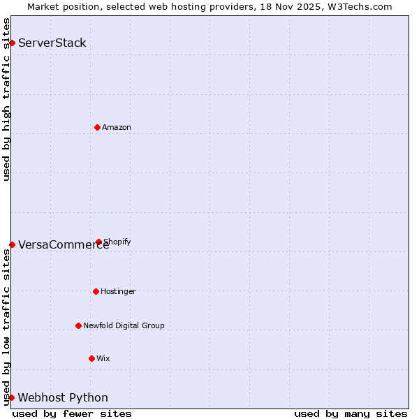 Market position of ServerStack vs. VersaCommerce vs. Webhost Python