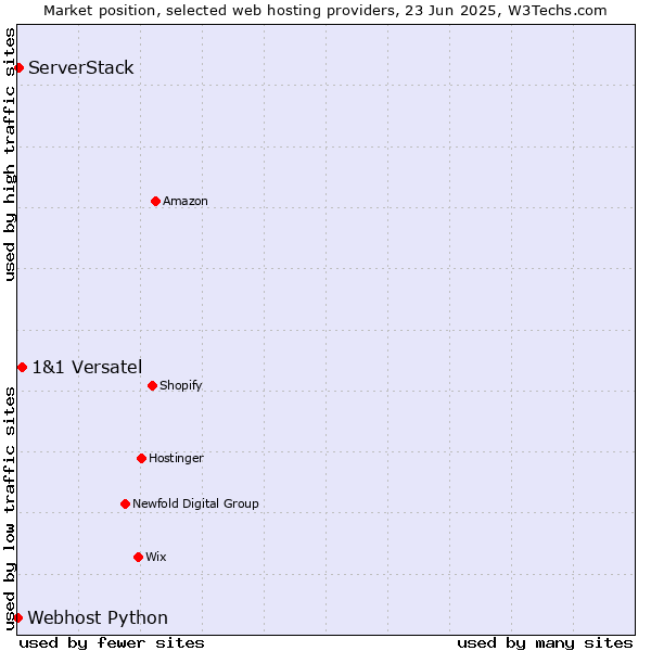 Market position of 1&1 Versatel vs. ServerStack vs. Webhost Python