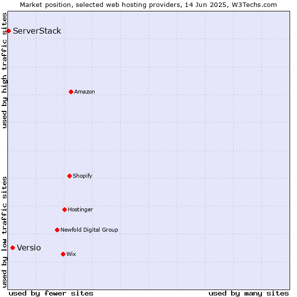Market position of Versio vs. ServerStack