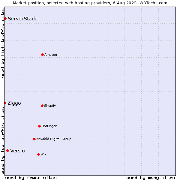 Market position of Versio vs. ServerStack vs. Ziggo
