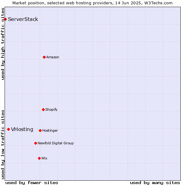 Market position of VHosting vs. ServerStack