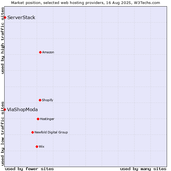 Market position of ServerStack vs. ViaShopModa