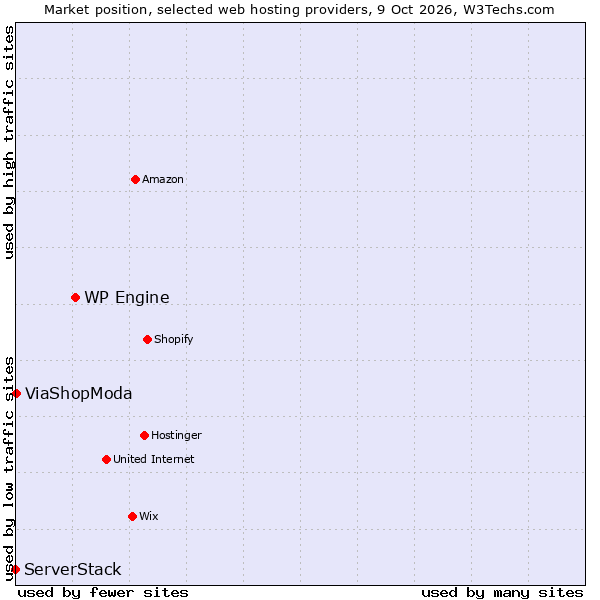 Market position of WP Engine vs. ViaShopModa vs. ServerStack