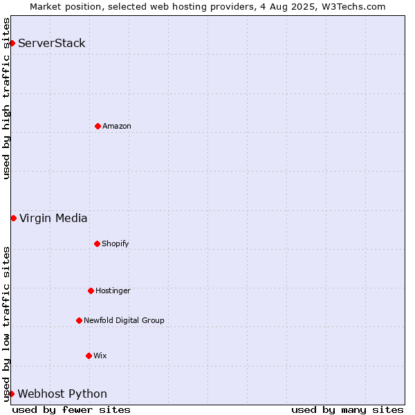Market position of Virgin Media vs. ServerStack vs. Webhost Python