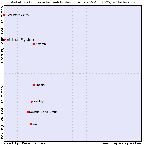 Market position of Virtual Systems vs. ServerStack