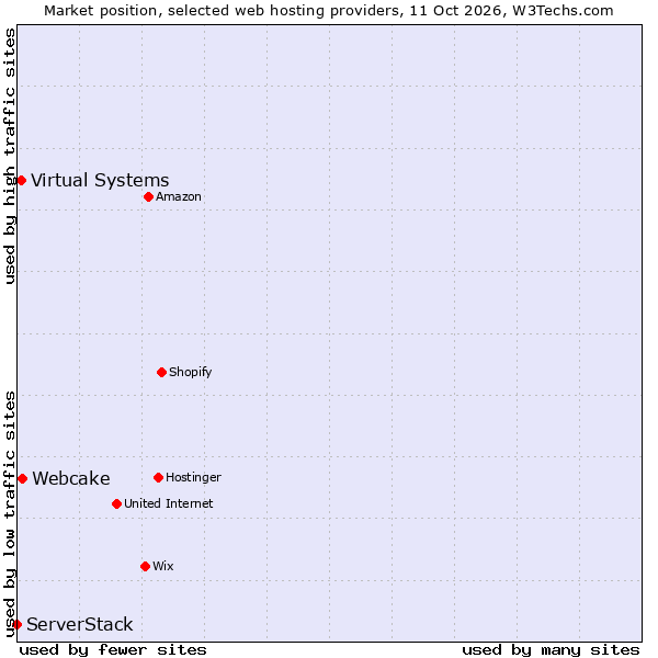 Market position of Webcake vs. Virtual Systems vs. ServerStack